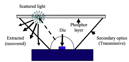 Rensselaer Polytechnic Institute’s remote phosphor LED positions Rensselaer Polytechnic Institute’s remote phosphor LED positions